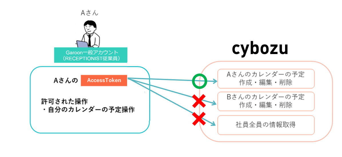 Garoon一般アカウントでの権限例