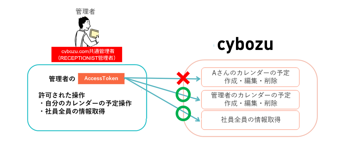 Garoon管理者での権限例