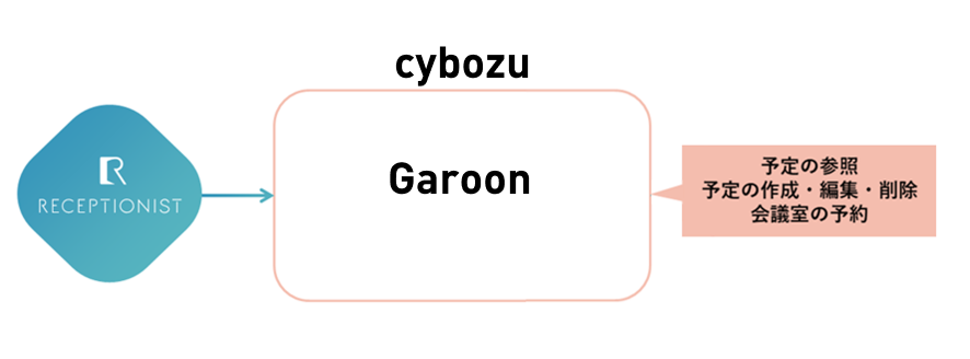 Garoonとの連携でできること
