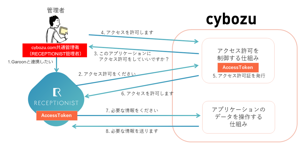 Garoonとの連携の仕組み図