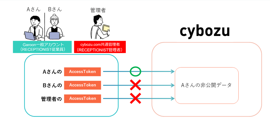 Garoon連携時のアクセス制御概要